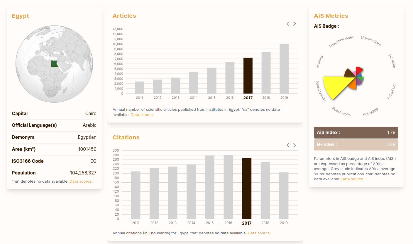 A screenshot of the 'country page' on the AiS website